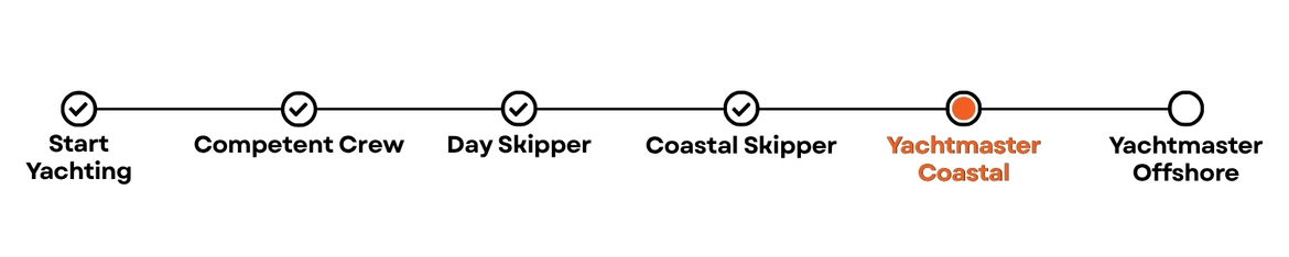 pathway-sail-ym-coastal